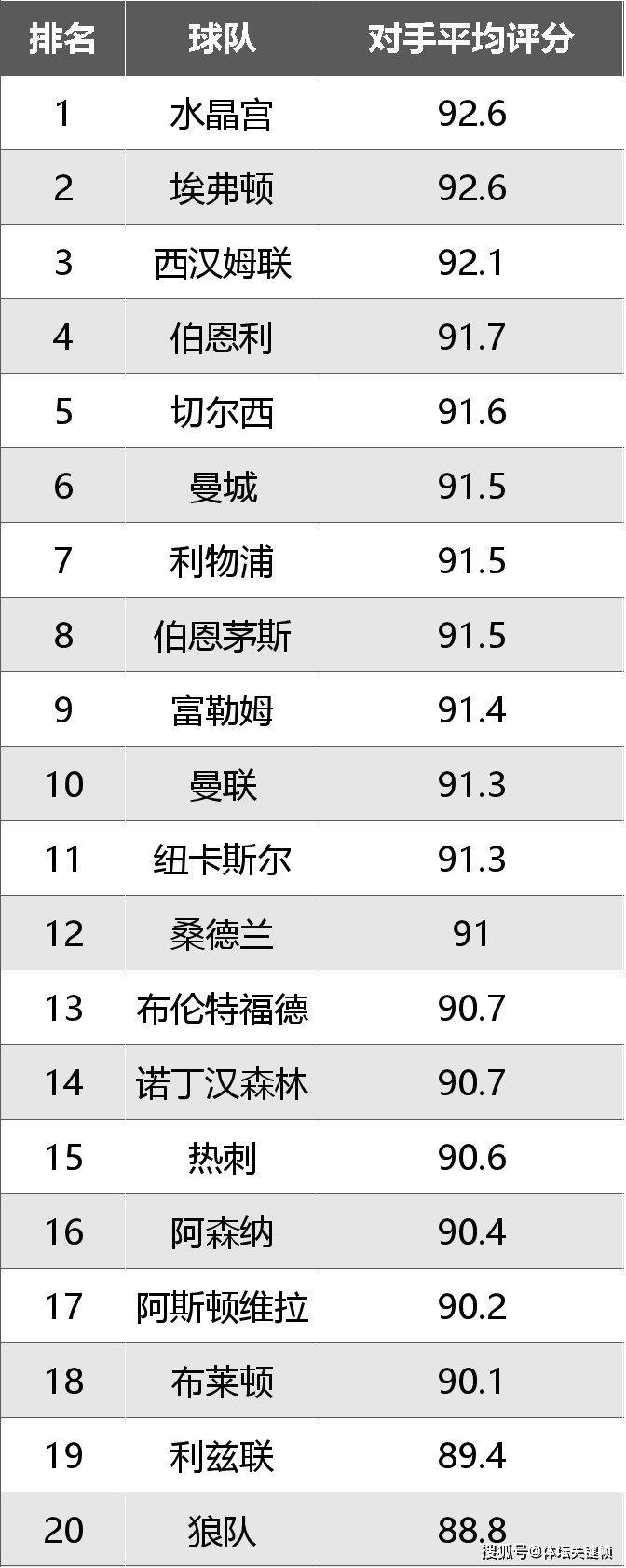 英超剩余赛程难度：阿森纳赛程占优，曼城地狱模式冲刺！